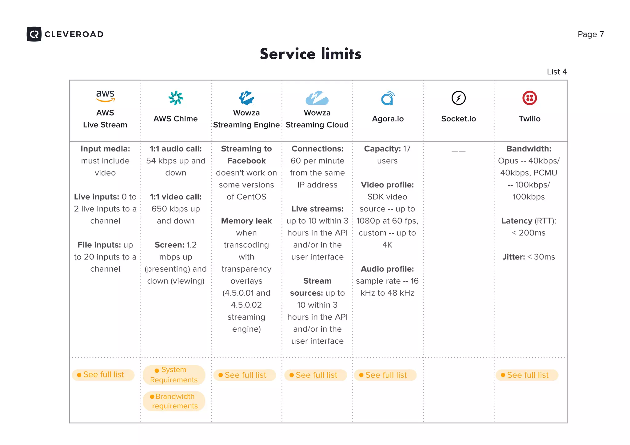 Service limits
Page 7
List 4
Input media:
must include
video
Live inputs: 0 to
2 live inputs to a
channel
File inputs: up
to 20 inputs to a
channel
1:1 audio call:
54 kbps up and
down
1:1 video call:
650 kbps up
and down
Screen: 1.2
mbps up
(presenting) and
down (viewing)
Streaming to
Facebook
doesn't work on
some versions
of CentOS
Memory leak
when
transcoding
with
transparency
overlays
(4.5.0.01 and
4.5.0.02
streaming
engine)
Connections:
60 per minute
from the same
IP address
Live streams:
up to 10 within 3
hours in the API
and/or in the
user interface
Stream
sources: up to
10 within 3
hours in the API
and/or in the
user interface
Capacity: 17
users
Video proﬁle:
SDK video
source -- up to
1080p at 60 fps,
custom -- up to
4K
Audio proﬁle:
sample rate -- 16
kHz to 48 kHz
Bandwidth:
Opus -- 40kbps/
40kbps, PCMU
-- 100kbps/
100kbps
Latency (RTT):
< 200ms
Jitter: < 30ms
Requirements
Brandwidth
requirements
See full list See full list See full list See full list
AWS
Live Stream
AWS Chime
Wowza
Streaming Engine
Wowza
Streaming Cloud
Agora.io Socket.io Twilio
——
System
See full list
 
