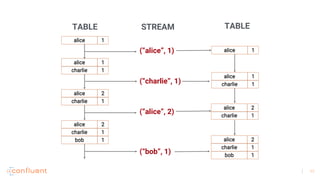 17
alice 1
alice 1
charlie 1
alice 2
charlie 1
alice 2
charlie 1
bob 1
TABLE STREAM TABLE
(“alice”, 1)
(“charlie”, 1)
(“alice”, 2)
(“bob”, 1)
alice 1
alice 1
charlie 1
alice 2
charlie 1
alice 2
charlie 1
bob 1
 