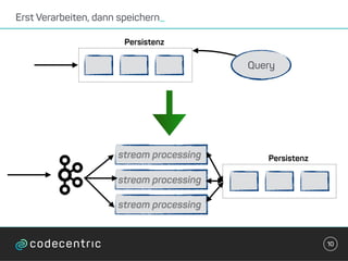 Erst Verarbeiten, dann speichern_
10
Persistenz
Query
Persistenzstream processing
stream processing
stream processing
 