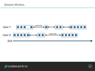 Session Window_
20
Zeit
User 1
User 2
Inaktivität
Inaktivität
 