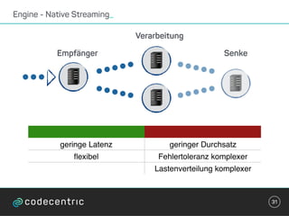 Engine - Native Streaming_
31
Empfänger
Verarbeitung
Senke
geringe Latenz geringer Durchsatz
ﬂexibel Fehlertoleranz komplexer
Lastenverteilung komplexer
 