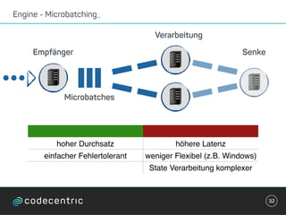 Engine - Microbatching_
32
Empfänger
Verarbeitung
Senke
Microbatches
hoher Durchsatz höhere Latenz
einfacher Fehlertolerant weniger Flexibel (z.B. Windows)
State Verarbeitung komplexer
 