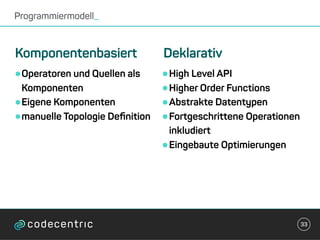 •Operatoren und Quellen als
Komponenten
•Eigene Komponenten
•manuelle Topologie Deﬁnition
Programmiermodell_
33
Komponentenbasiert
•High Level API
•Higher Order Functions
•Abstrakte Datentypen
•Fortgeschrittene Operationen
inkludiert
•Eingebaute Optimierungen
Deklarativ
 