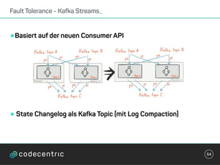 •Basiert auf der neuen Consumer API
•State Changelog als Kafka Topic (mit Log Compaction)
Fault Tolerance - Kafka Streams_
54
 