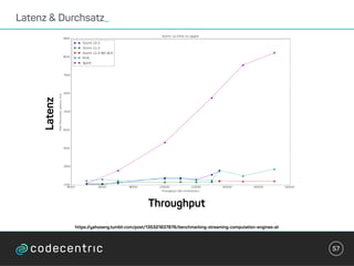 Latenz & Durchsatz_
57
https://yahooeng.tumblr.com/post/135321837876/benchmarking-streaming-computation-engines-at
Throughput
Latenz
 