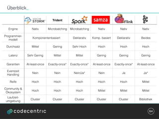 Überblick_
64
Trident
Engine Nativ Microbatching Microbatching Nativ Nativ Nativ
Programmier-
modell
Komponentenbasiert Deklarativ Komp. basiert Deklarativ Beides
Durchsatz Mittel Gering Sehr Hoch Hoch Hoch Hoch
Latenz Sehr Gering Mittel Mittel Gering Gering Gering
Garantien At-least-once Exactly-once* Exactly-once* At-least-once Exactly-once* At-least-once
Eventzeit
Handling
Nein Nein Nein/Ja* Nein Ja Ja*
Reife Hoch Hoch Hoch Hoch Hoch Mittel
Community &
Ökosystem
Hoch Hoch Hoch Mittel Mittel Mittel
Laufzeit-
umgebung
Cluster Cluster Cluster Cluster Cluster Bibliothek
 