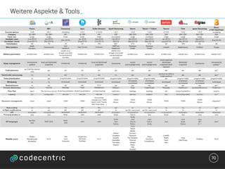 •And some mind breaking Bulletpoints 1
•And some mind breaking Bulletpoints 2
•And some mind breaking Bulletpoints 3
• Or some great Sub-Bulletpoints 1
• Or some great Sub-Bulletpoints 2
• Or some great Sub-Bulletpoints 3
•And some mind breaking Bulletpoints 4
•And some mind breaking Bulletpoints 5
Weitere Aspekte & Tools_
70
 