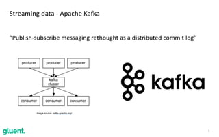 “Publish-subscribe	messaging	rethought	as	a	distributed	commit	log”
5
Streaming	data	-	Apache	Kafka
Image source: kafka.apache.org/
 