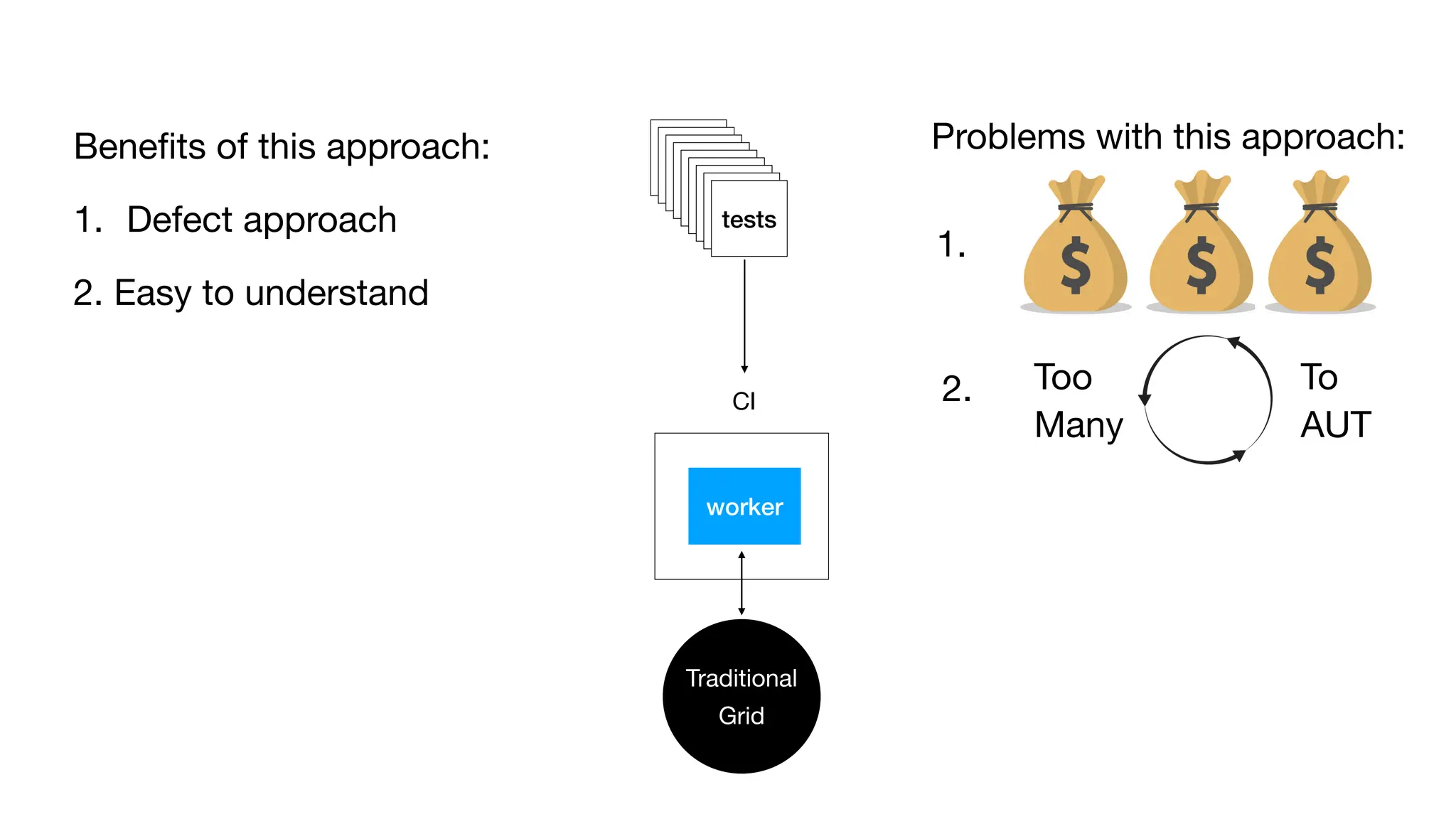 test
test
test
test
test
test
test
tests
worker
CI
tests
Traditional
Grid
Problems with this approach:
1.
2. Too
Many
To
AUT
Benefits of this approach:
1. Defect approach
2. Easy to understand
 