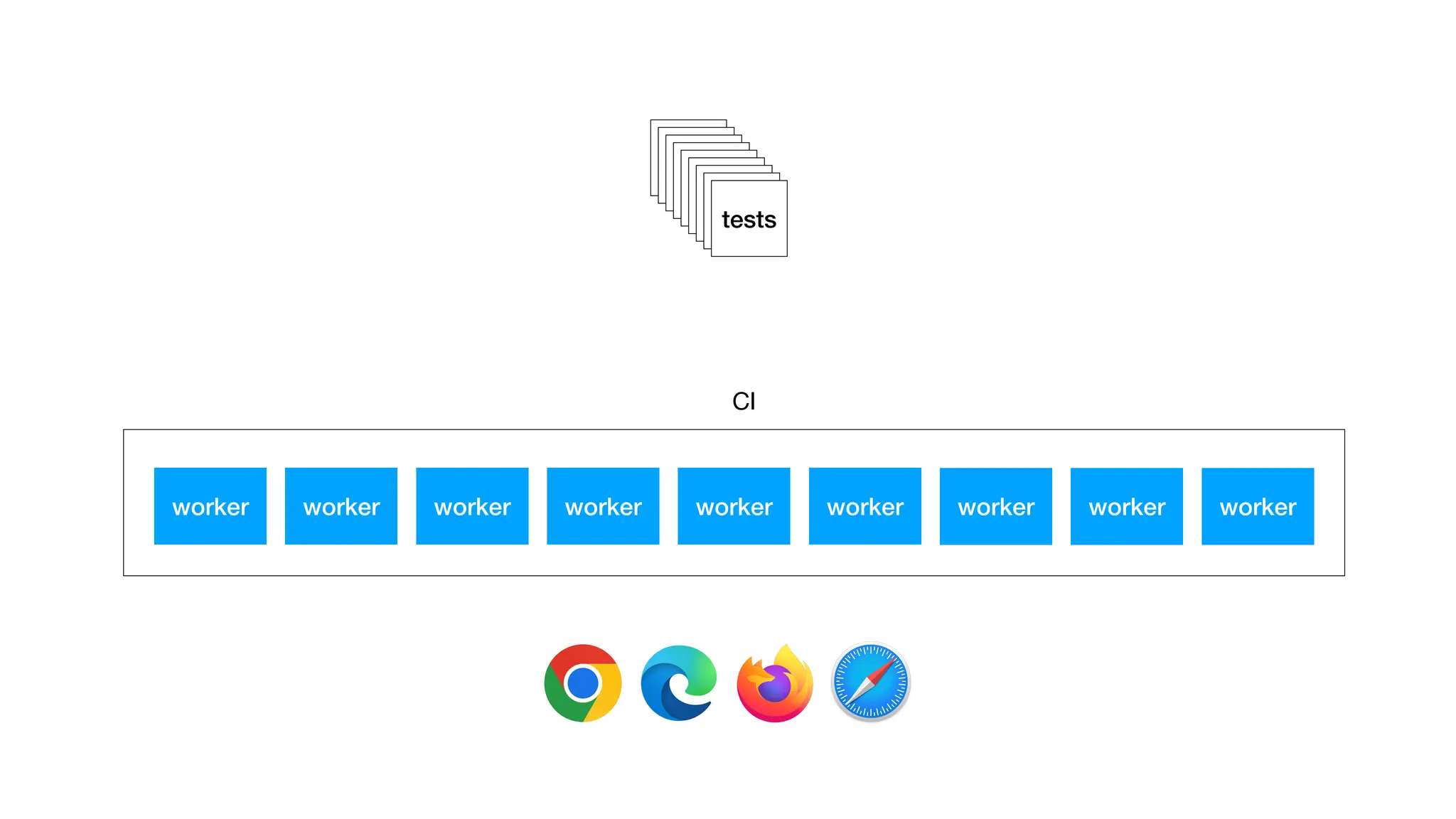 test
test
test
test
test
test
test
tests
worker worker worker worker worker worker
worker worker worker
CI
tests
 