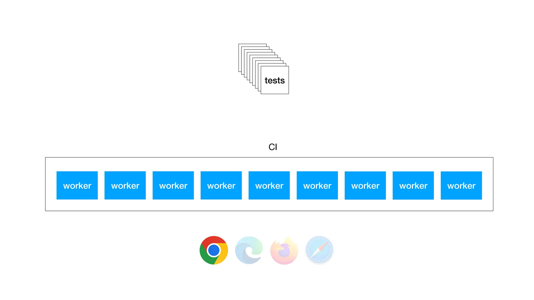 test
test
test
test
test
test
test
tests
worker worker worker worker worker worker
worker worker worker
CI
tests
 