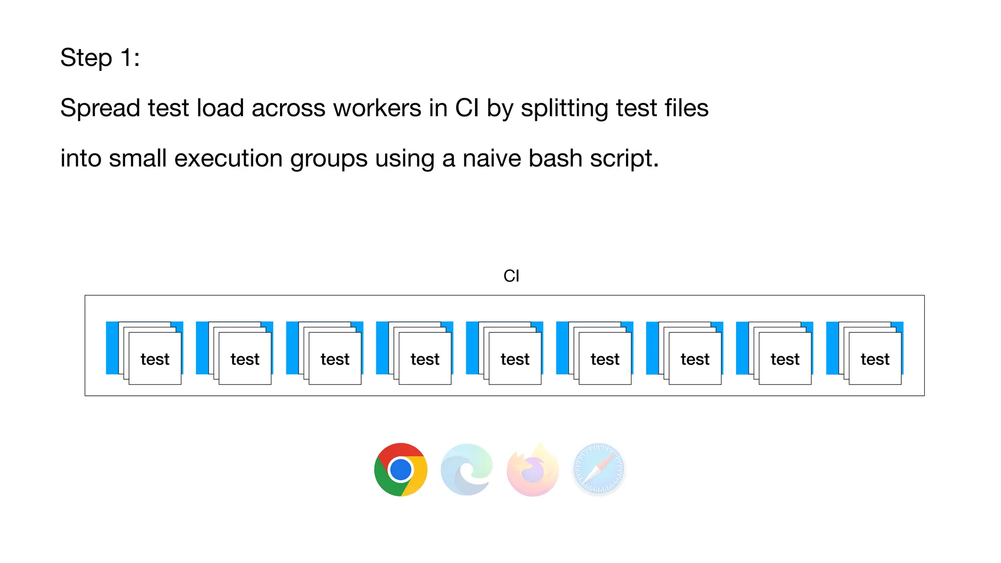 worker worker worker worker worker worker
worker worker worker
CI
test test test test test test test test test
test
test test
test test
test test
test test
test test
test test
test test
test test
test
Step 1:
Spread test load across workers in CI by splitting test files
into small execution groups using a naive bash script.
 