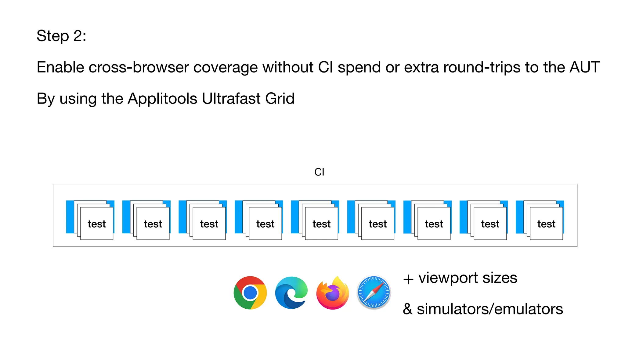 worker worker worker worker worker worker
worker worker worker
CI
test test test test test test test test test
test
test test
test test
test test
test test
test test
test test
test test
test test
test
+ viewport sizes
& simulators/emulators
Step 2:
Enable cross-browser coverage without CI spend or extra round-trips to the AUT
By using the Applitools Ultrafast Grid
 