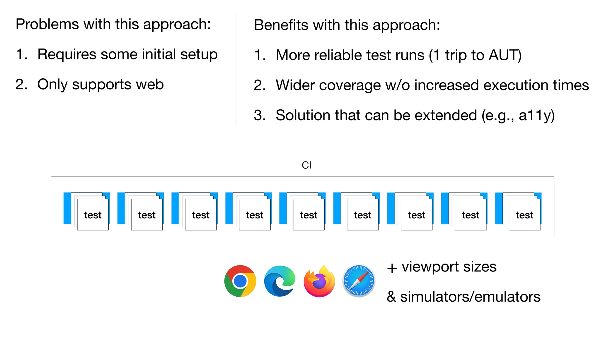 worker worker worker worker worker worker
worker worker worker
CI
test test test test test test test test test
test
test test
test test
test test
test test
test test
test test
test test
test test
test
+ viewport sizes
& simulators/emulators
Benefits with this approach:
1. More reliable test runs (1 trip to AUT)
2. Wider coverage w/o increased execution times
3. Solution that can be extended (e.g., a11y)
Problems with this approach:
1. Requires some initial setup
2. Only supports web
 