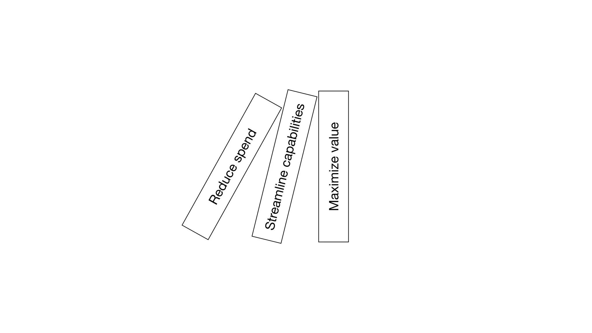 Maximize
value
S
t
r
e
a
m
l
i
n
e
c
a
p
a
b
i
l
i
t
i
e
s
R
e
d
u
c
e
s
p
e
n
d
 