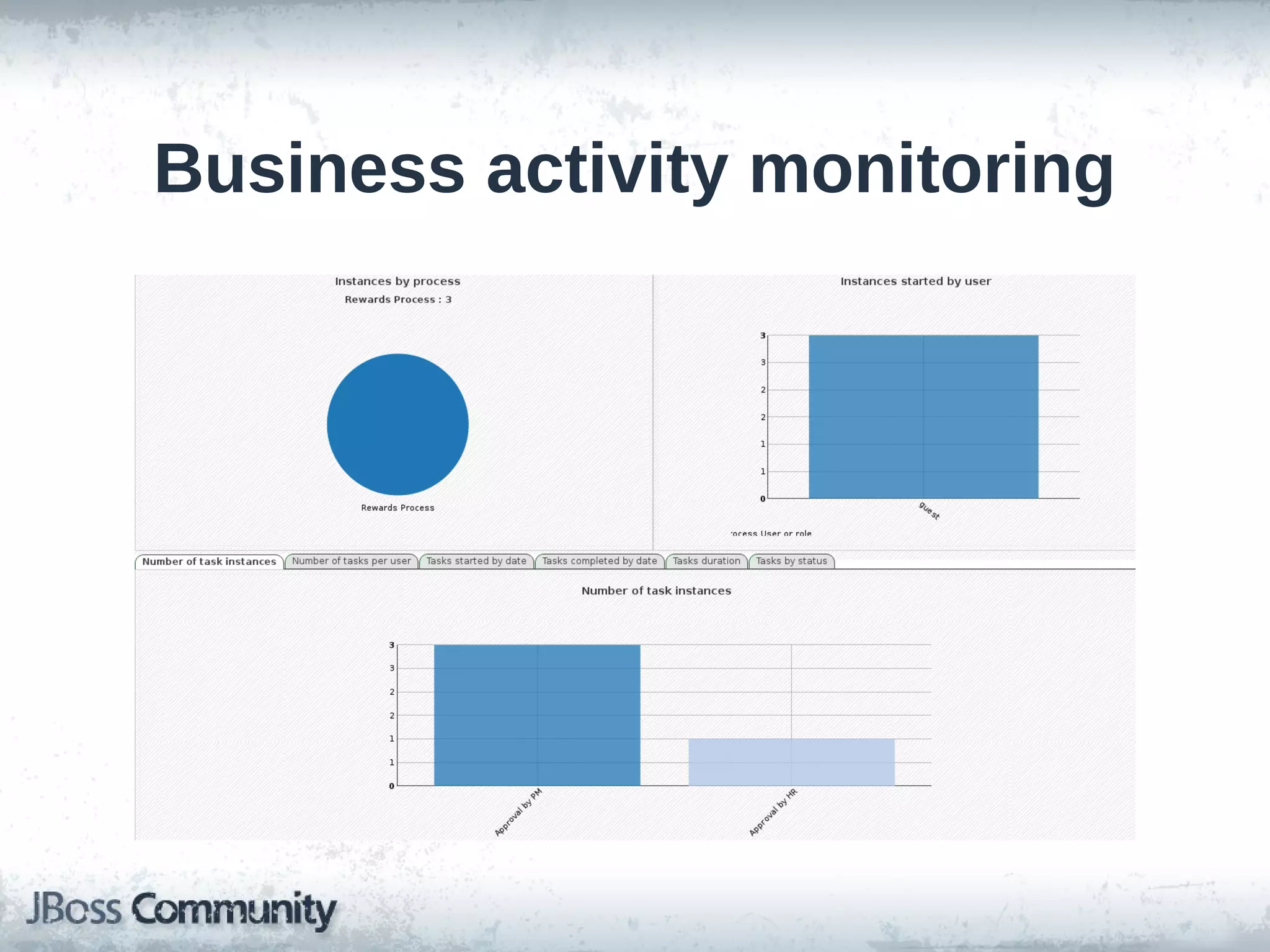 Business activity monitoring
 