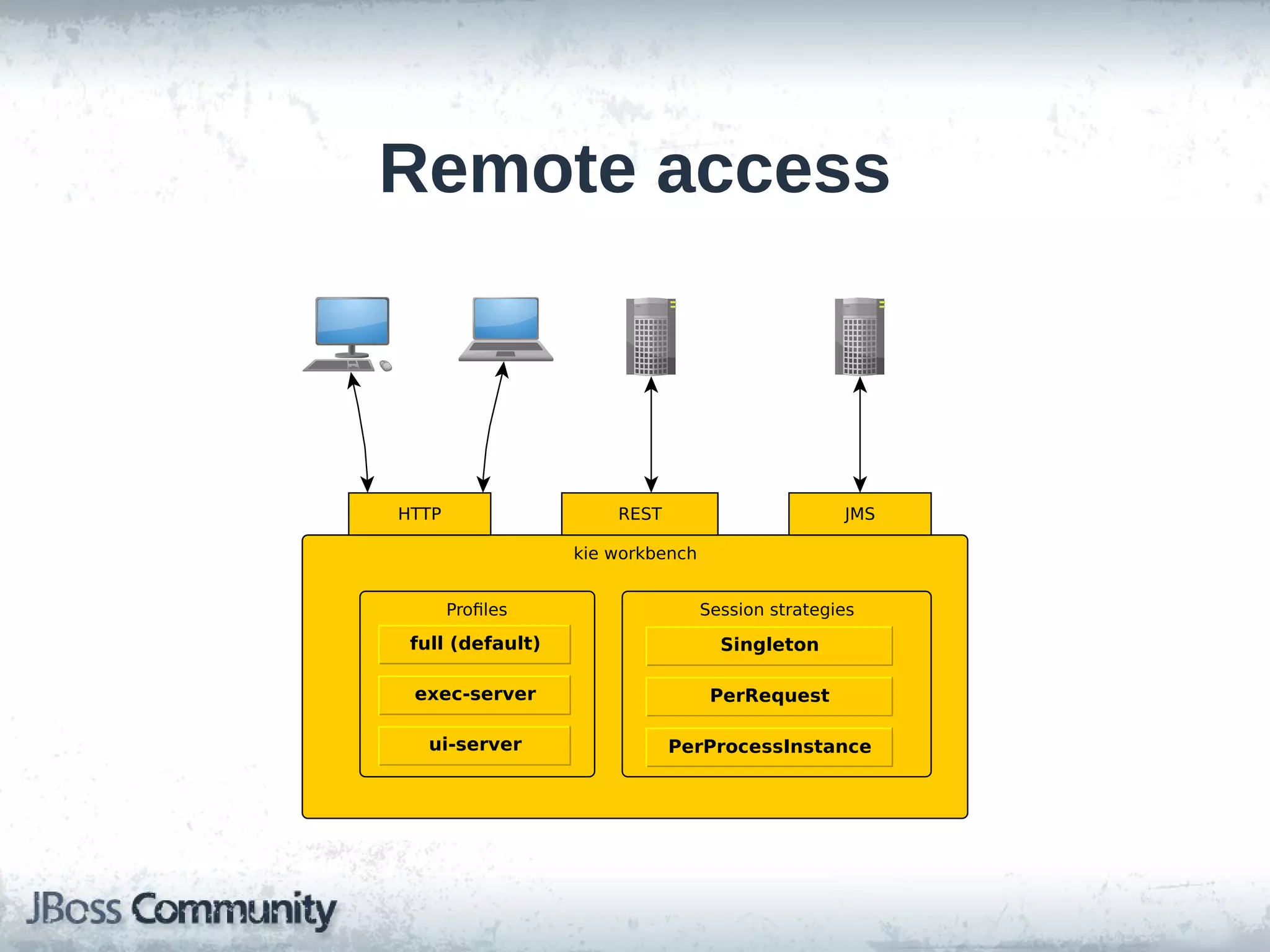 Remote access
kie workbench
REST JMSHTTP
Profiles Session strategies
full (default)
exec-server
ui-server
Singleton
PerRequest
PerProcessInstance
 