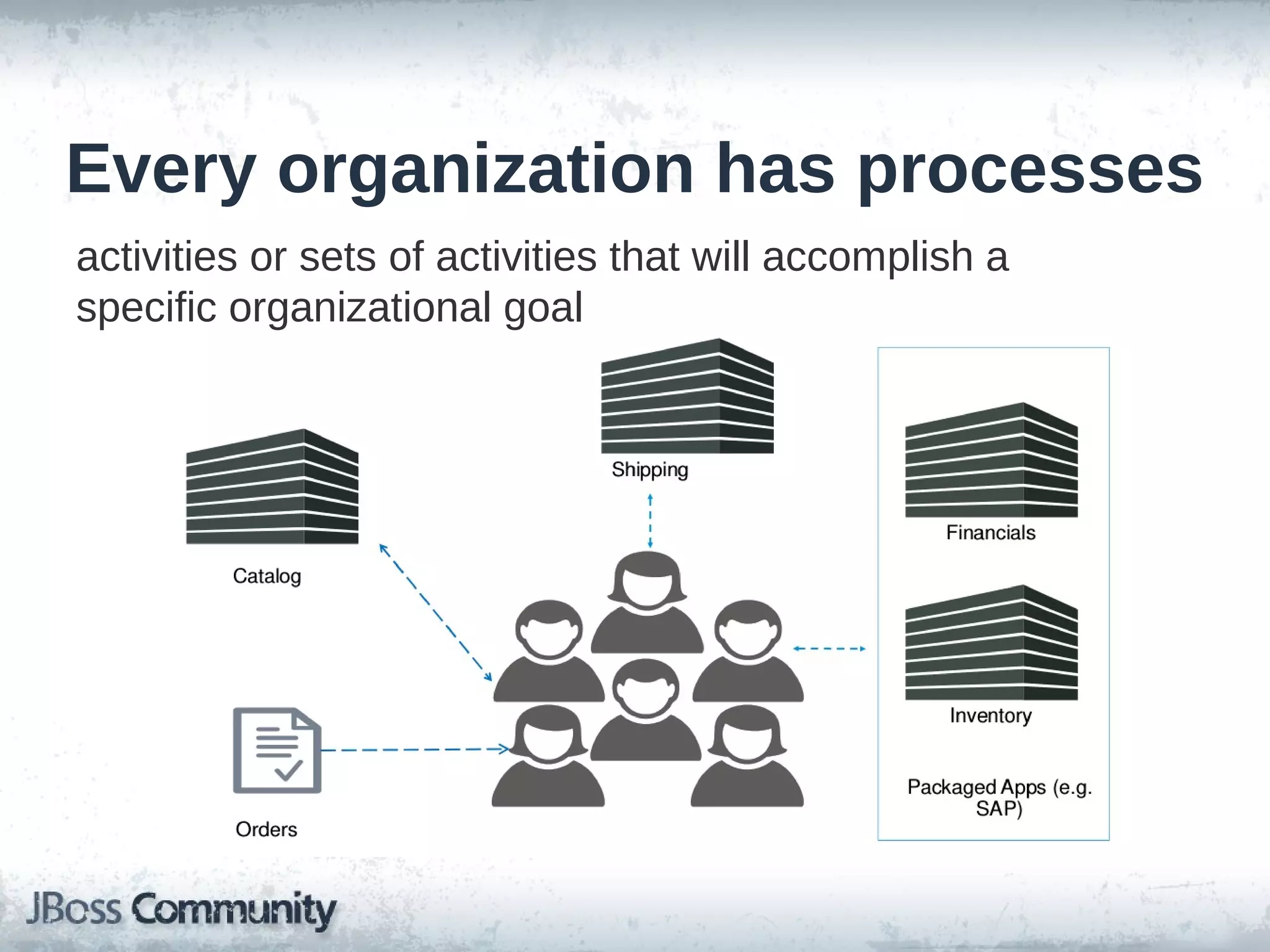 Every organization has processes
activities or sets of activities that will accomplish a
specific organizational goal
 