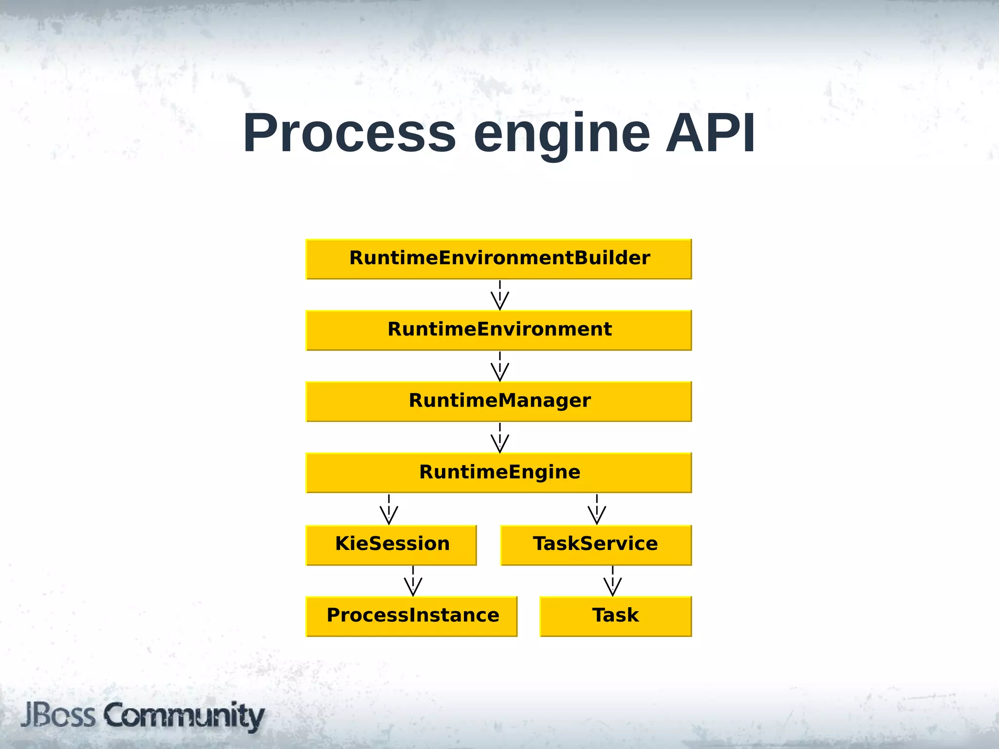 Process engine API
RuntimeEnvironmentBuilder
RuntimeEnvironment
RuntimeManager
RuntimeEngine
KieSession TaskService
ProcessInstance Task
 