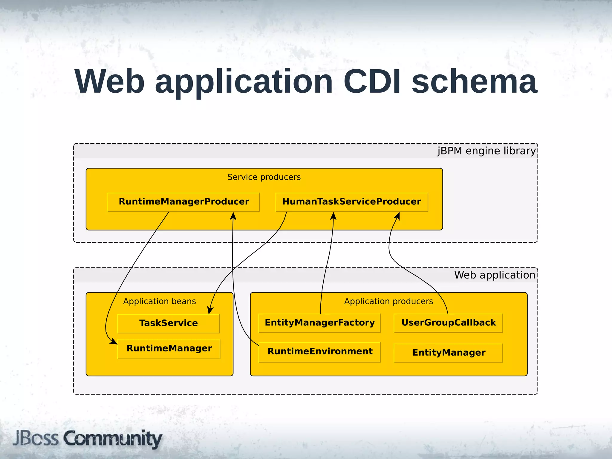 Web application CDI schema
Web application
Application beans Application producers
RuntimeEnvironment
UserGroupCallback
RuntimeManager
TaskService EntityManagerFactory
EntityManager
jBPM engine library
Service producers
HumanTaskServiceProducerRuntimeManagerProducer
 