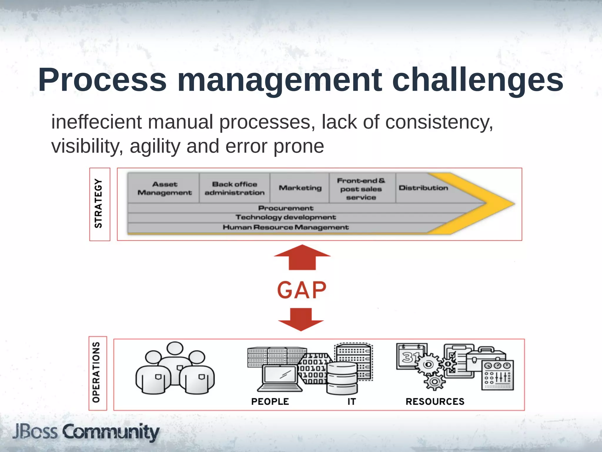 Process management challenges
ineffecient manual processes, lack of consistency,
visibility, agility and error prone
 