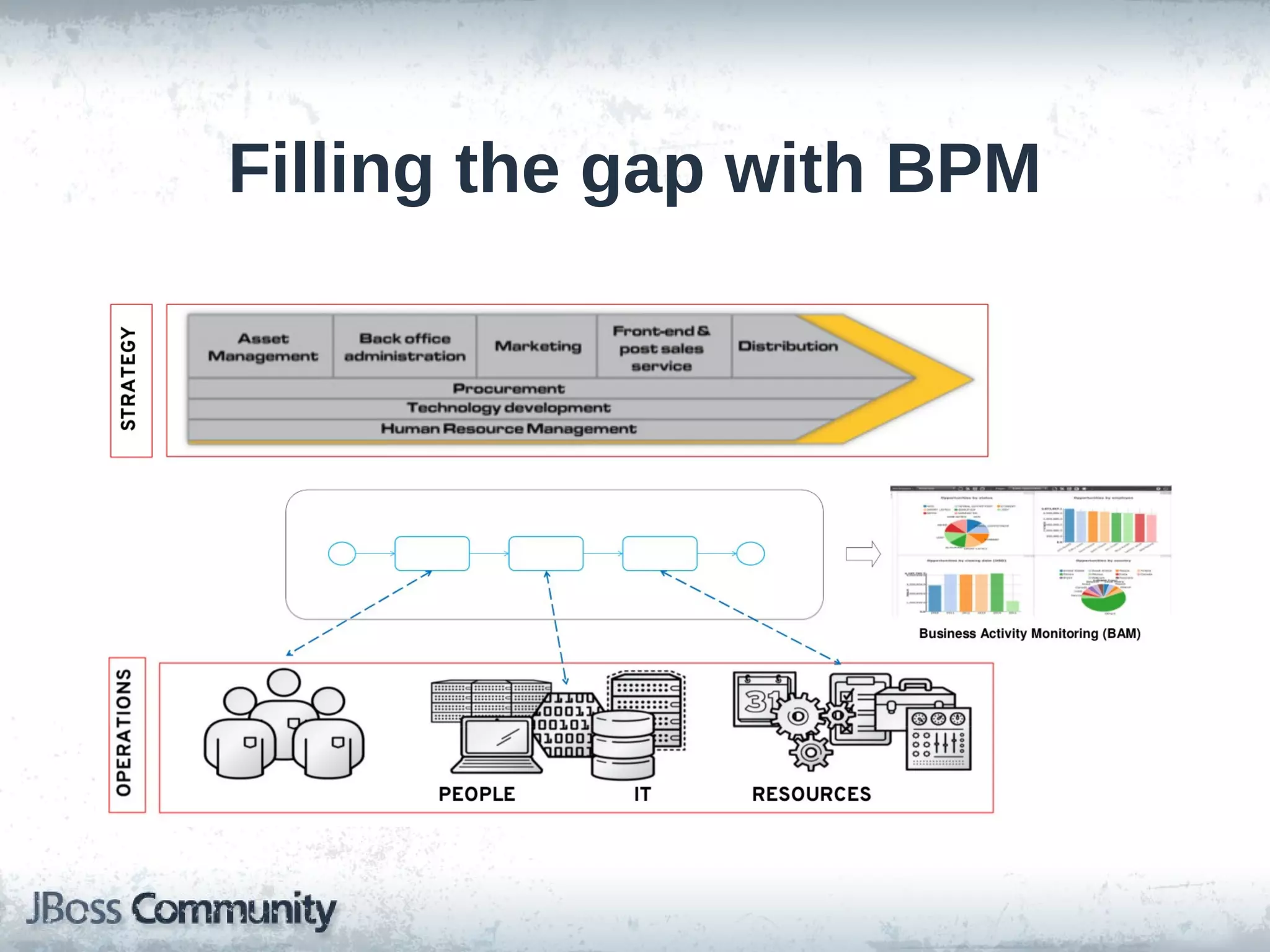 Filling the gap with BPM
 