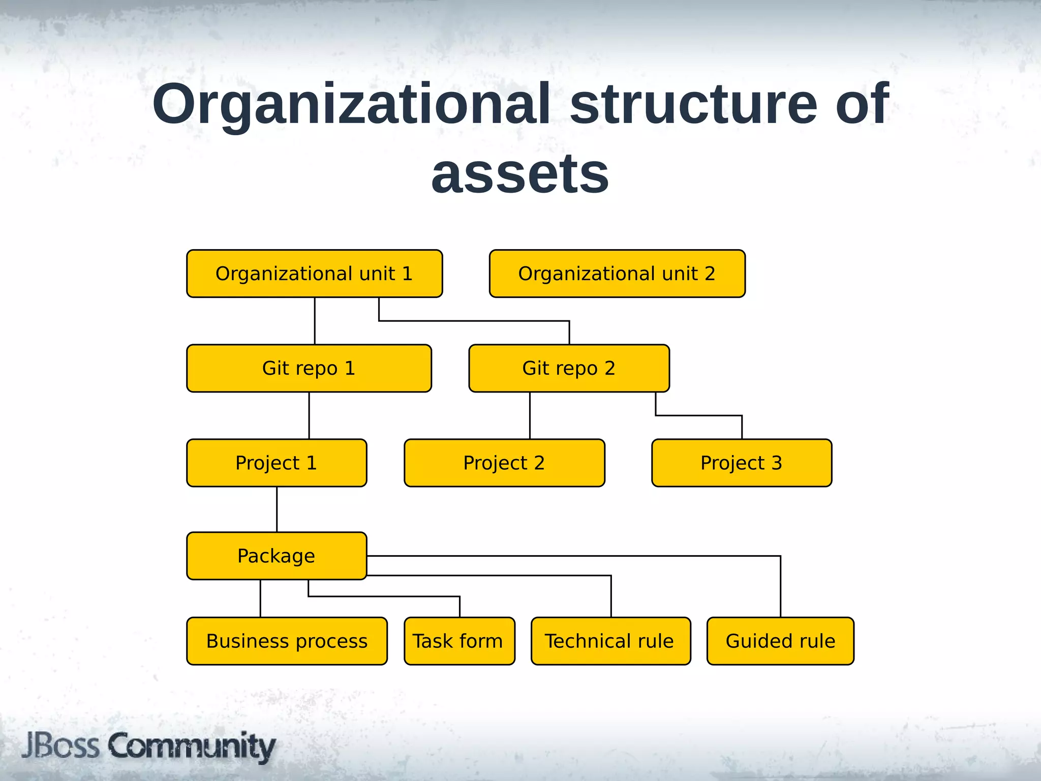 Organizational structure of
assets
Organizational unit 1
Git repo 1 Git repo 2
Project 1 Project 2 Project 3
Package
Business process Technical ruleTask form Guided rule
Organizational unit 2
 