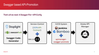 axway.comaxway.com
That‘s all we need: A Swagger-File + API-Config
Swagger based API-Promotion
17
 