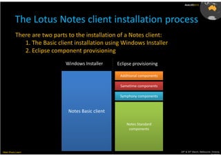 AusLUG2012




          The Lotus Notes client installation process
          There are two parts to the installation of a Notes client:
             1. The Basic client installation using Windows Installer
             2. Eclipse component provisioning
                             Windows Installer     Eclipse provisioning

                                                    Additional components

                                                    Sametime components

                                                    Symphony components


                              Notes Basic client

                                                       Notes Standard
                                                        components




Meet.Share.Learn                                                            29th & 30th March, Melbourne, Victoria,
                                                                                                         Australia
 