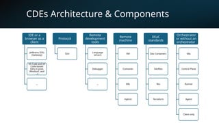 CDEs Architecture & Components
IDE or a
browser as a
client
JetBrains IDEs
(Gateway)
VS Code and VS
Code-based
IDEs (Cursor,
Windsurf, and
…)
…
Protocol
SSH
Remote
development
tools
Language
servers
Debugger
…
Remote
machine
VM
Container
K8s
Hybrid
DEaC
standards
Dev Containers
Devfiles
Nix
Terraform
Orchestrator
or without an
orchestrator
K8s
Control Plane
Runner
Agent
Client-only
 