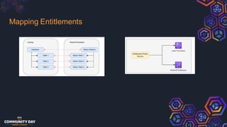 Streamlined Entitlements with AWS Lake Formation - Anusha Dwivedula | PDF