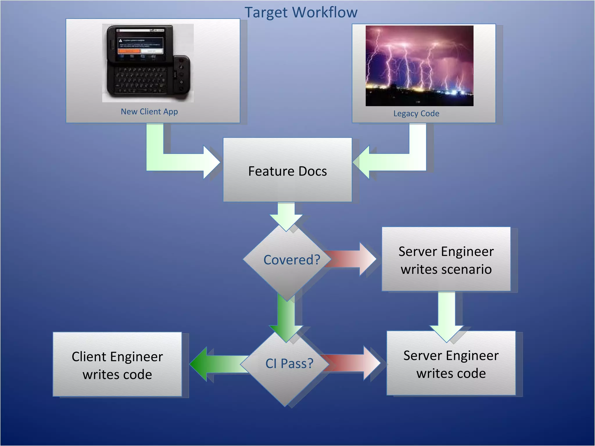 Target Workflow




        New Client App                     Legacy Code




                         Feature Docs




                                            Server Engineer
                           Covered?
                                            writes scenario




Client Engineer                              Server Engineer
                           CI Pass?
  writes code                                  writes code
 