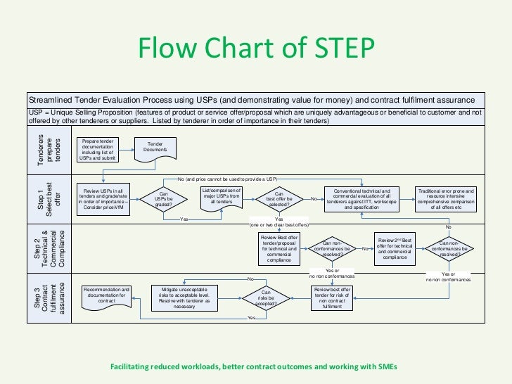 Procurement Tender Process Flow Chart