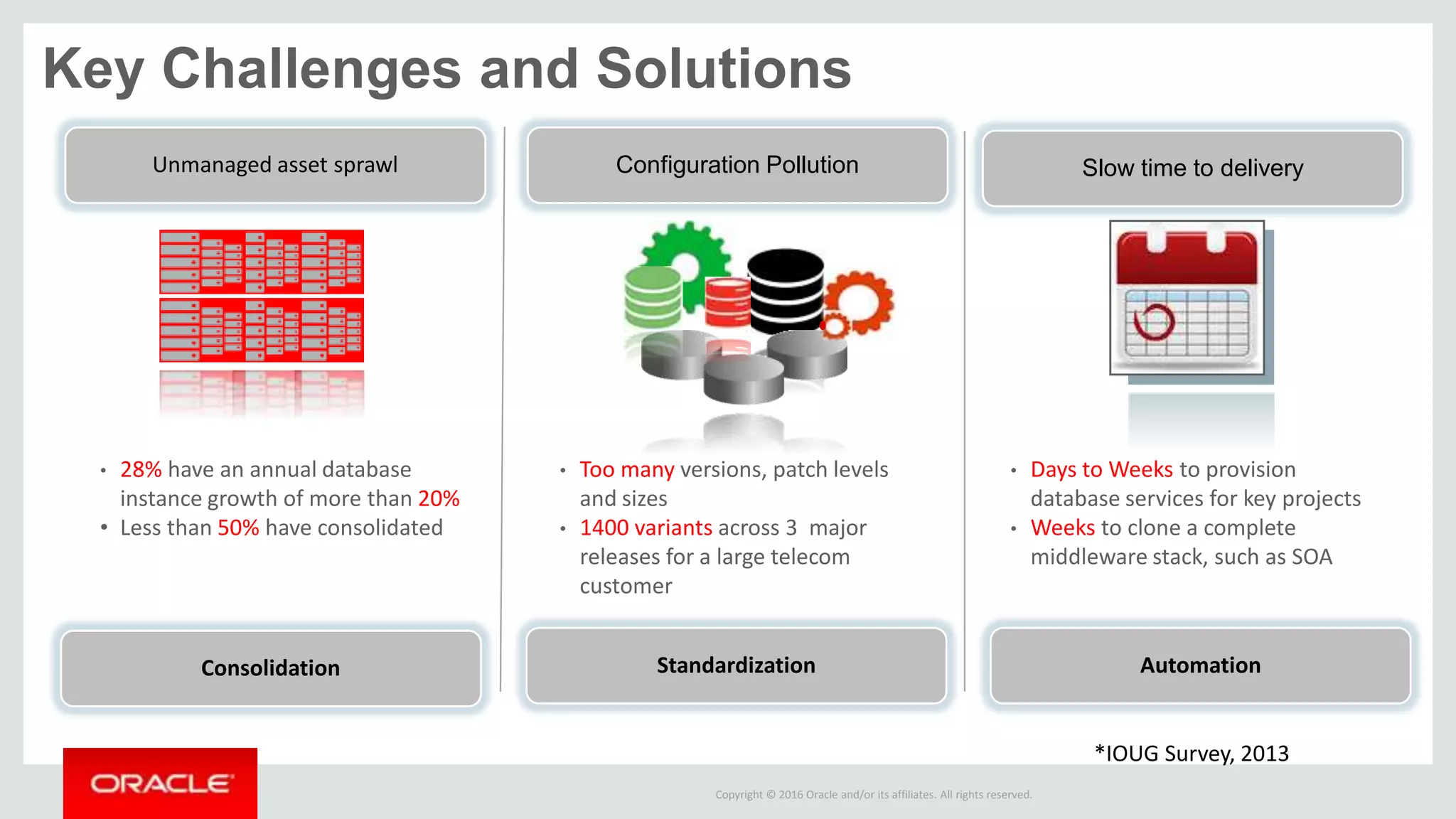 Copyright © 2016 Oracle and/or its affiliates. All rights reserved.
*IOUG Survey, 2013
Unmanaged asset sprawl Configuration Pollution
• 28% have an annual database
instance growth of more than 20%
• Less than 50% have consolidated
• Too many versions, patch levels
and sizes
• 1400 variants across 3 major
releases for a large telecom
customer
Key Challenges and Solutions
Slow time to delivery
• Days to Weeks to provision
database services for key projects
• Weeks to clone a complete
middleware stack, such as SOA
Consolidation Standardization Automation
 
