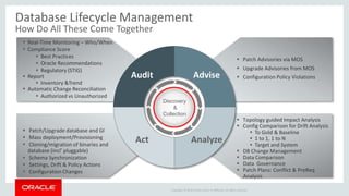 Copyright © 2016 Oracle and/or its affiliates. All rights reserved.
Advise
AnalyzeAct
Audit
 Real-Time Monitoring – Who/When
 Compliance Score
 Best Practices
 Oracle Recommendations
 Regulatory (STIG)
 Report
 Inventory &Trend
 Automatic Change Reconciliation
 Authorized vs Unauthorized
 Patch Advisories via MOS
 Upgrade Advisories from MOS
 Configuration Policy Violations
 Patch/Upgrade database and GI
 Mass deployment/Provisioning
 Cloning/migration of binaries and
database (incl’ pluggable)
 Schema Synchronization
 Settings, Drift & Policy Actions
 Configuration Changes
 Topology guided Impact Analysis
 Config Comparison for Drift Analysis
 To Gold & Baseline
 1 to 1, 1 to N
 Target and System
 DB Change Management
 Data Comparison
 Data Governance
 Patch Plans: Conflict & PreReq
Analysis
Database Lifecycle Management
How Do All These Come Together
Discovery
&
Collection
 
