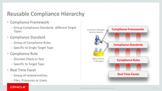 Copyright © 2016 Oracle and/or its affiliates. All rights reserved.
• Compliance Framework
– Group Compliance Standards different Target
Types
• Compliance Standard
– Group of Compliance Rules
– Specific to Single Target Type
• Compliance Rule
– Discreet Check or Test
– Specific to Target Type
• Real Time Facet
– Group of related entities
– Files, Processes or Users
24
Reusable Compliance Hierarchy
Compliance Rules
Compliance Standards
Compliance FrameworksCompliance Manager,
Security Auditors
DBAs, Admins,
IT Managers
Real Time Facets
 
