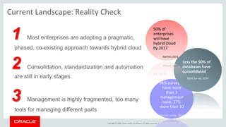 Copyright © 2016, Oracle and/or its affiliates. All rights reserved. |
Current Landscape: Reality Check
1 Most enterprises are adopting a pragmatic,
phased, co-existing approach towards hybrid cloud
2 Consolidation, standardization and automation
are still in early stages
3 Management is highly fragmented, too many
tools for managing different parts
96% surveyed
have more
than 3
management
tools, 27%
more than 10
Gartner survey, 2014
Less the 50% of
databases have
consolidated
IOUG Survey, 2014
50% of
enterprises
will have
hybrid cloud
by 2017
Gartner 2013
 