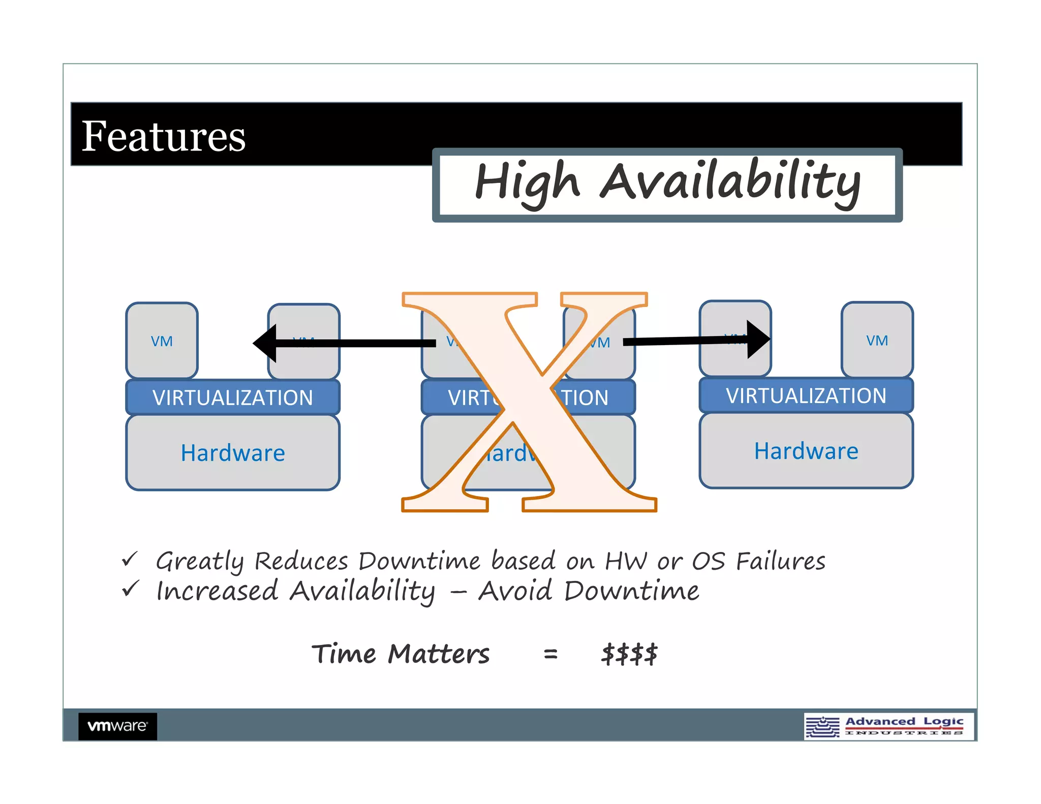 Features
                                  High Availability


   VM              VM        VM              VM      VM              VM


   VIRTUALIZATION            VIRTUALIZATION          VIRTUALIZATION

        Hardware                  Hardware                Hardware



  Greatly Reduces Downtime based on HW or OS Failures
  Increased Availability – Avoid Downtime

                    Time Matters       =      $$$$
 