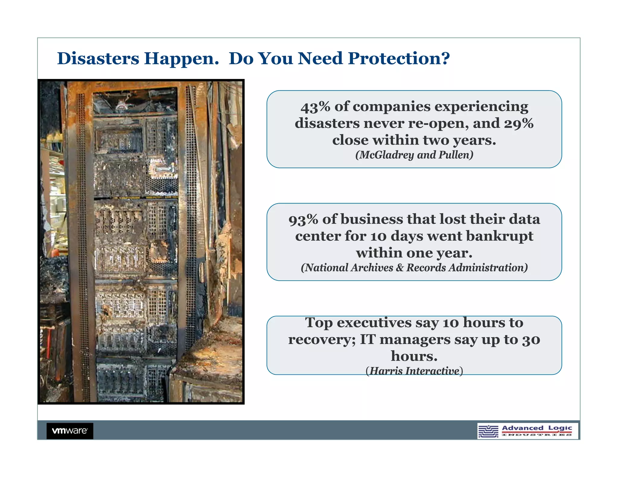 Disasters Happen. Do You Need Protection?

                         43% of companies experiencing
                        disasters never re-open, and 29%
                             close within two years.
                                   (McGladrey and Pullen)




                        93% of business that lost their data
                         center for 10 days went bankrupt
                                  within one year.
                         (National Archives & Records Administration)




                          Top executives say 10 hours to
                        recovery; IT managers say up to 30
                                      hours.
                                     (Harris Interactive)
 