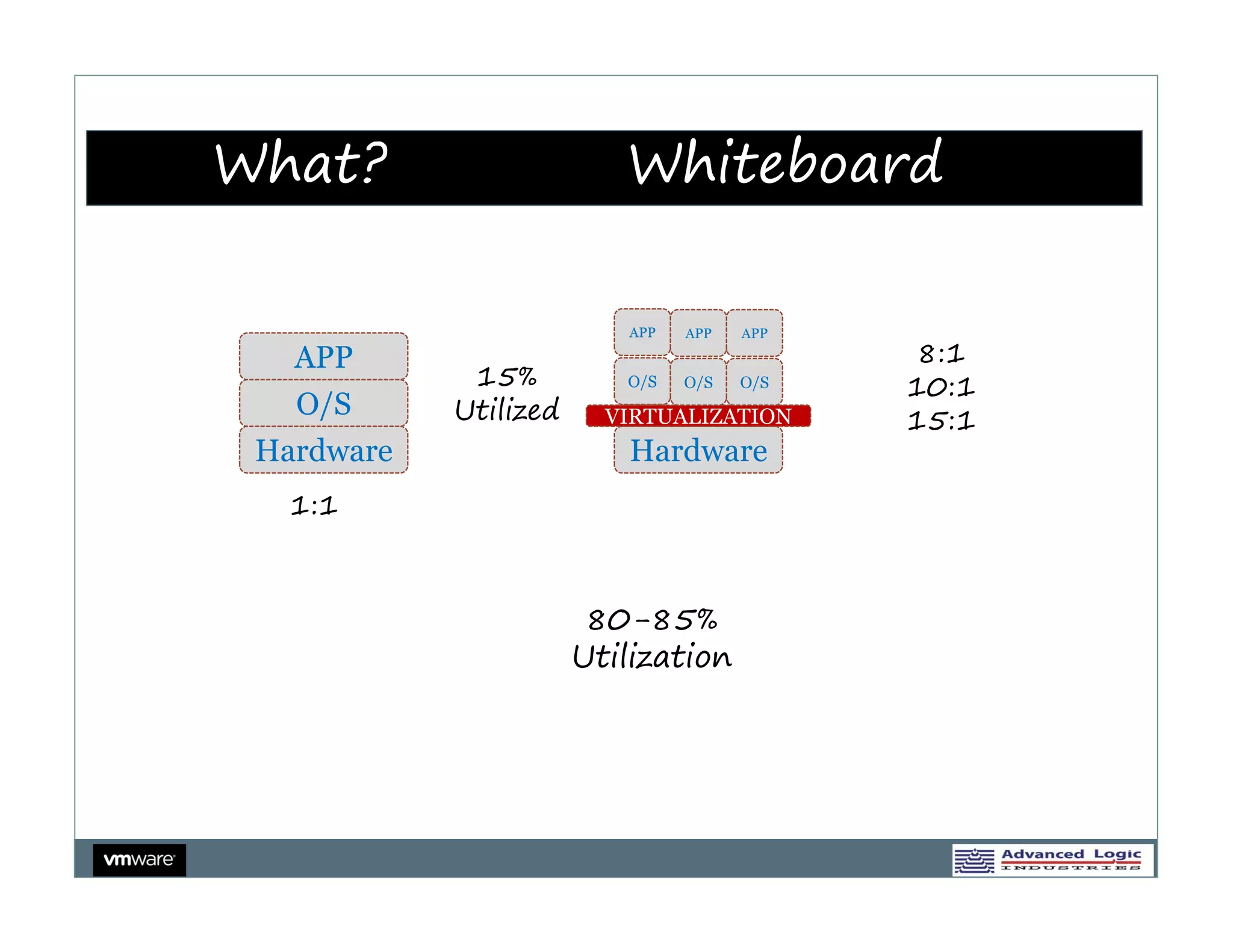 What?                     Whiteboard

                          APP   APP   APP

   APP                                      8:1
             15%          O/S   O/S   O/S
                                            10:1
   O/S      Utilized     VIRTUALIZATION     15:1
 Hardware                 Hardware
   1:1



                        80-85%
                       Utilization
 
