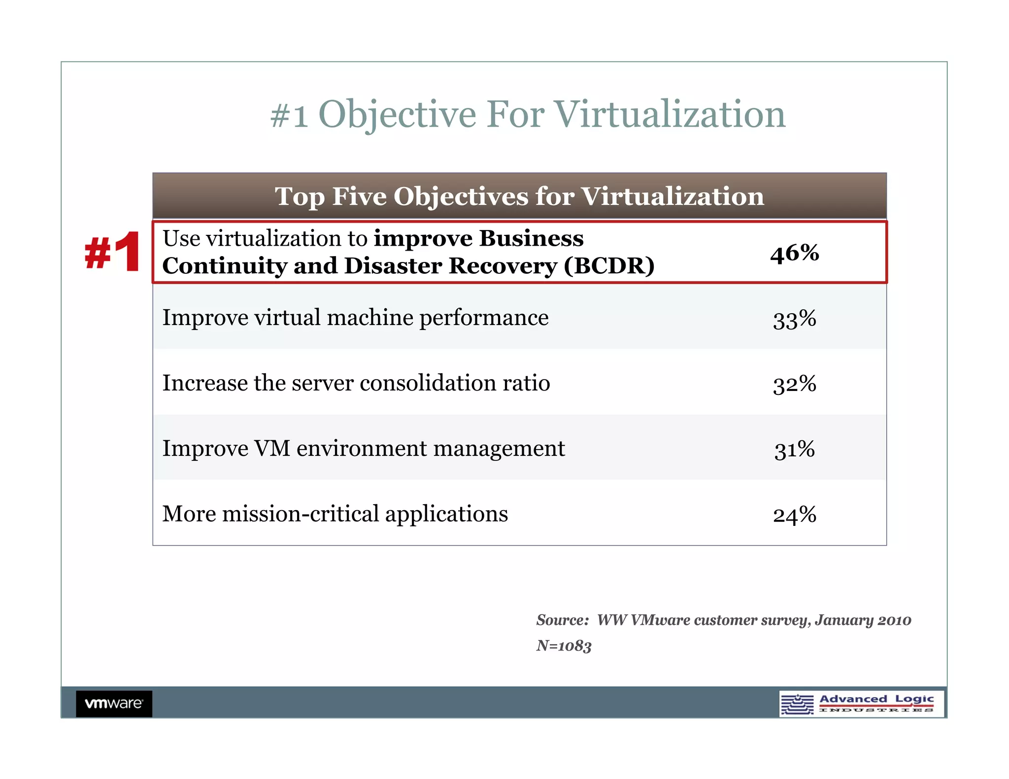 #1 Objective For Virtualization

           Top Five Objectives for Virtualization
Use virtualization to improve Business
                                                                  46%
Continuity and Disaster Recovery (BCDR)

Improve virtual machine performance                               33%

Increase the server consolidation ratio                           32%

Improve VM environment management                                 31%

More mission-critical applications                                24%



                                     Source: WW VMware customer survey, January 2010
                                     N=1083
 