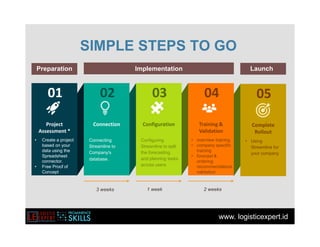 www. logisticexpert.id
SIMPLE STEPS TO GO
Project
Assessment *
• Create a project
based on your
data using the
Spreadsheet
connector.
• Free Proof of
Concept
Connection
Connecting
Streamline to
Company's
database.
Configuration
Configuring
Streamline to split
the forecasting
and planning tasks
across users
Training &
Validation
• overview training
• company specific
training
• forecast &
ordering
recommendations
validation
03 04
02
01
Complete
Rollout
• Using
Streamline for
your company
05
3 weeks 1 week 2 weeks
Implementation
Preparation Launch
 