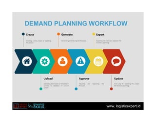 www. logisticexpert.id
Create
Creatung a new project or Updating
the project
Upload
Uploading data based on template or
connect to database of current
system
Update
Goto setp #1. Updating the project
(for demand planning)
Generate
Generating and viewing the forecasts
Export
Exporting the forecast (optional for
inventory planning)
Approve
Adjusting and Approving the
forecasts
DEMAND PLANNING WORKFLOW
 