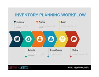 www. logisticexpert.id
Configure
Configuring replenishment
parameters
Generate
Viewing purchase plan and projected
inventory levels
Update
Go to step #1 – Updating the project
Analyze
Analysing expected stockouts and
overstocks
Export
Exporting purchase plan (optional)
Create/Release
Creating purchase orders
INVENTORY PLANNING WORKFLOW
 