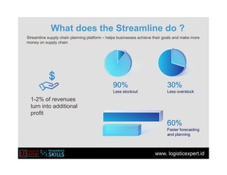 www. logisticexpert.id
90%
Less stockout
30%
Less overstock
60%
Faster forecasting
and planning
1-2% of revenues
turn into additional
profit
Streamline supply chain planning platform – helps businesses achieve their goals and make more
money on supply chain
What does the Streamline do ?
 