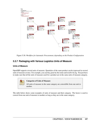 CHAPTER 5. YOUR WAREHOUSE 107
Figure 5.30: Workﬂow for Automatic Procurement, depending on the Product Conﬁguration
5.3.7 Packaging with Various Logistics Units of Measure
Units of Measure
OpenERP supports several units of measure. Quantities of the same product can be expressed in several
units of measure at once. For example, you can buy grain by the tonne and resell it by kg. You just have
to make sure that all the units of measure used for a product are in the same units of measure category.
Categories of Units of Measure
All units of measure in the same category are convertible from one unit to
another.
The table below shows some examples of units of measure and their category. The factor is used to
convert from one unit of measure to another as long as they are in the same category.
 