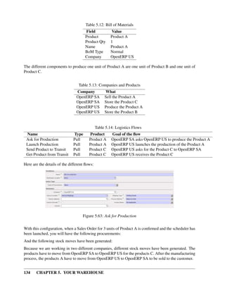 134 CHAPTER 5. YOUR WAREHOUSE
Table 5.12: Bill of Materials
Field Value
Product Product A
Product Qty 1
Name Product A
BoM Type Normal
Company OpenERP US
The different components to produce one unit of Product A are one unit of Product B and one unit of
Product C.
Table 5.13: Companies and Products
Company What
OpenERP SA Sell the Product A
OpenERP SA Store the Product C
OpenERP US Produce the Product A
OpenERP US Store the Product B
Table 5.14: Logistics Flows
Name Type Product Goal of the ﬂow
Ask for Production Pull Product A OpenERP SA asks OpenERP US to produce the Product A
Launch Production Pull Product A OpenERP US launches the production of the Product A
Send Product to Transit Pull Product C OpenERP US asks for the Product C to OpenERP SA
Get Product from Transit Pull Product C OpenERP US receives the Product C
Here are the details of the different ﬂows:
Figure 5.63: Ask for Production
With this conﬁguration, when a Sales Order for 3 units of Product A is conﬁrmed and the scheduler has
been launched, you will have the following procurements:
And the following stock moves have been generated:
Because we are working in two different companies, different stock moves have been generated. The
products have to move from OpenERP SA to OpenERP US for the products C. After the manufacturing
process, the products A have to move from OpenERP US to OpenERP SA to be sold to the customer.
 