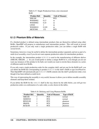 146 CHAPTER 6. DEFINING YOUR MASTER DATA
Table 6.17: Single Production from a tree-structured
BoM
Product Ref. Quantity Unit of Measure
SHE100 1 PCE
WOOD002 0.17 m
WOOD002 0.25 m
LIN40 1 m
WOOD010 0.249 m
METC000 132 PCE
6.1.3 Phantom Bills of Materials
If a ﬁnished product is deﬁned using intermediate products that are themselves deﬁned using other
BoMs, OpenERP will propose to manufacture each intermediate product. This will result in several
production orders. If you only want a single production order, you can deﬁne a single BoM with
several levels.
Sometimes, however, it may be useful to deﬁne the intermediate product separately and not as part of a
multi-level assembly, even if you do not want separate production orders for intermediate products.
In the example, the intermediate product RCK100 is used in the manufacturing of different shelves
(SHE100, SHE200, ...). So you would prefer to deﬁne a unique BoM for it, even though you do not
want any instances of this product to be built, nor would you want to rewrite these elements in a series
of different multi-level BoMs.
If you only want a single production order for the complete shelf, and not one for the BoM itself, you
can deﬁne the BoM line corresponding to product RCK100 in the shelf’s BoM as type Sets/Phantom.
Then OpenERP will automatically put RCK100‘s BoM contents into the shelf’s production order, even
though it has been deﬁned as multi-level.
This way of representing the assembly is very useful, because it allows you to deﬁne reusable assembly
elements and keep them isolated.
If you deﬁne the BoM for the SHE100 shelf in the way shown by the table below, you will get two
production orders on conﬁrmation of a sales order, as also shown in the tables.
Table 6.18: Deﬁning and Using Phantom BoMs
Product Ref. Quantity Unit of Measure Type of BoM
SHE100 1 PCE normal
SIDEPAN 2 PCE normal
RPAN100 1 PCE phantom
PROFIL 4 PCE phantom
RCK100 3 PCE phantom
 