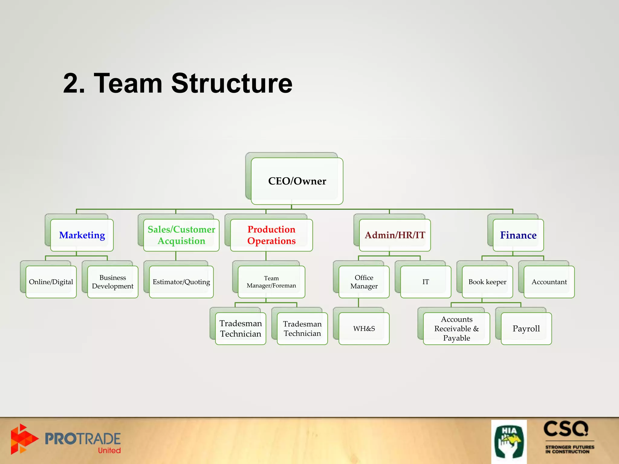 2. Team Structure
CEO/Owner
Marketing
Online/Digital
Business
Development
Sales/Customer
Acquistion
Estimator/Quoting
Production
Operations
Team
Manager/Foreman
Tradesman
Technician
Tradesman
Technician
Admin/HR/IT
Office
Manager
WH&S
IT
Finance
Book keeper
Accounts
Receivable &
Payable
Payroll
Accountant
 