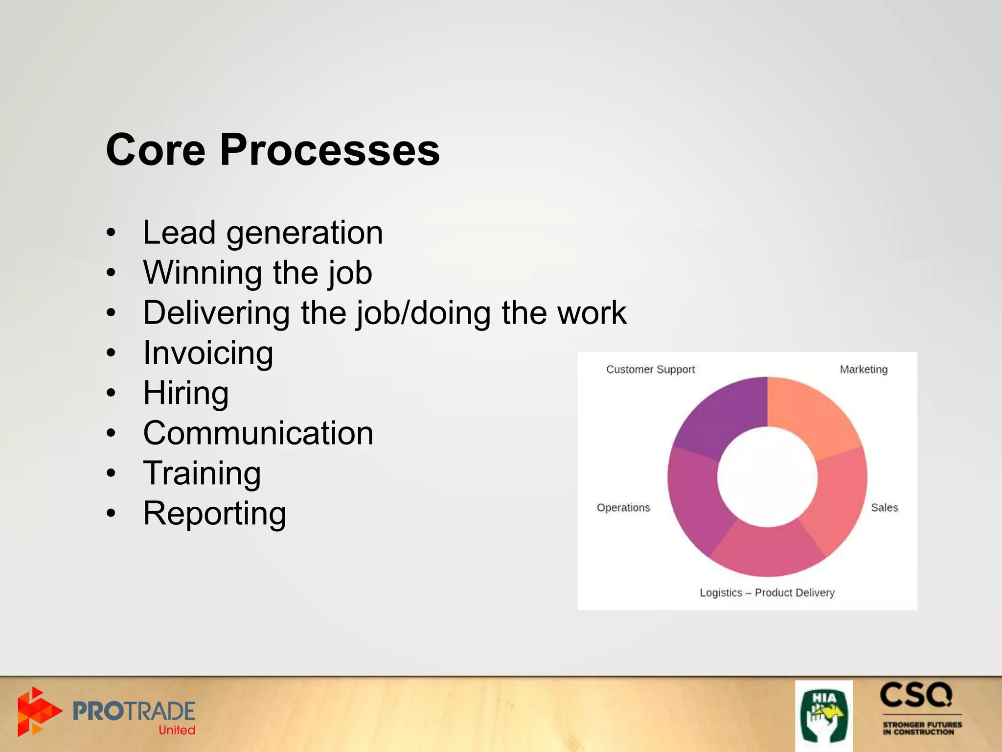 Core Processes
• Lead generation
• Winning the job
• Delivering the job/doing the work
• Invoicing
• Hiring
• Communication
• Training
• Reporting
 
